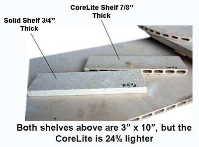 Corelite is 24% lighter than other shelves